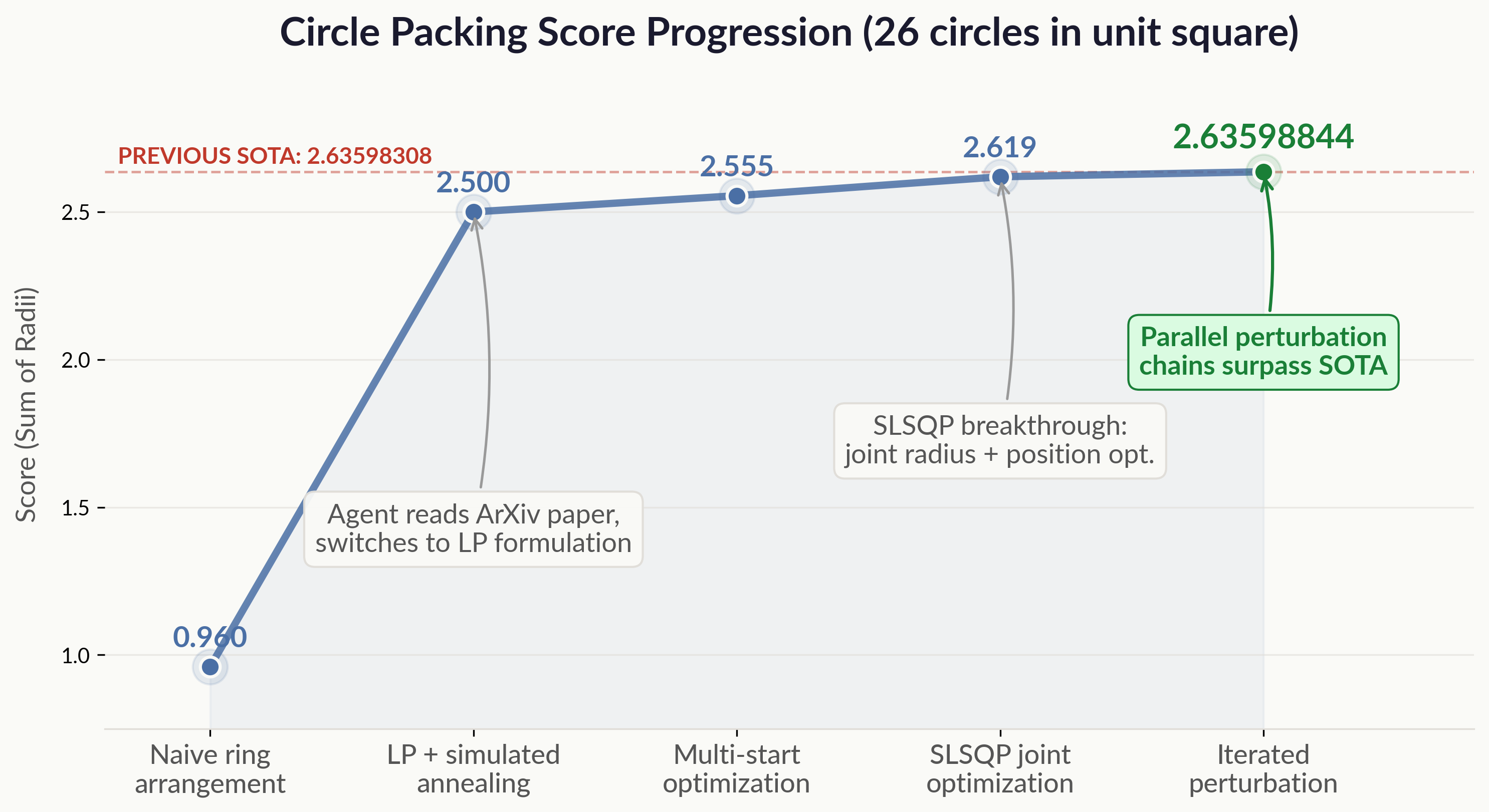 Score progression for circle packing