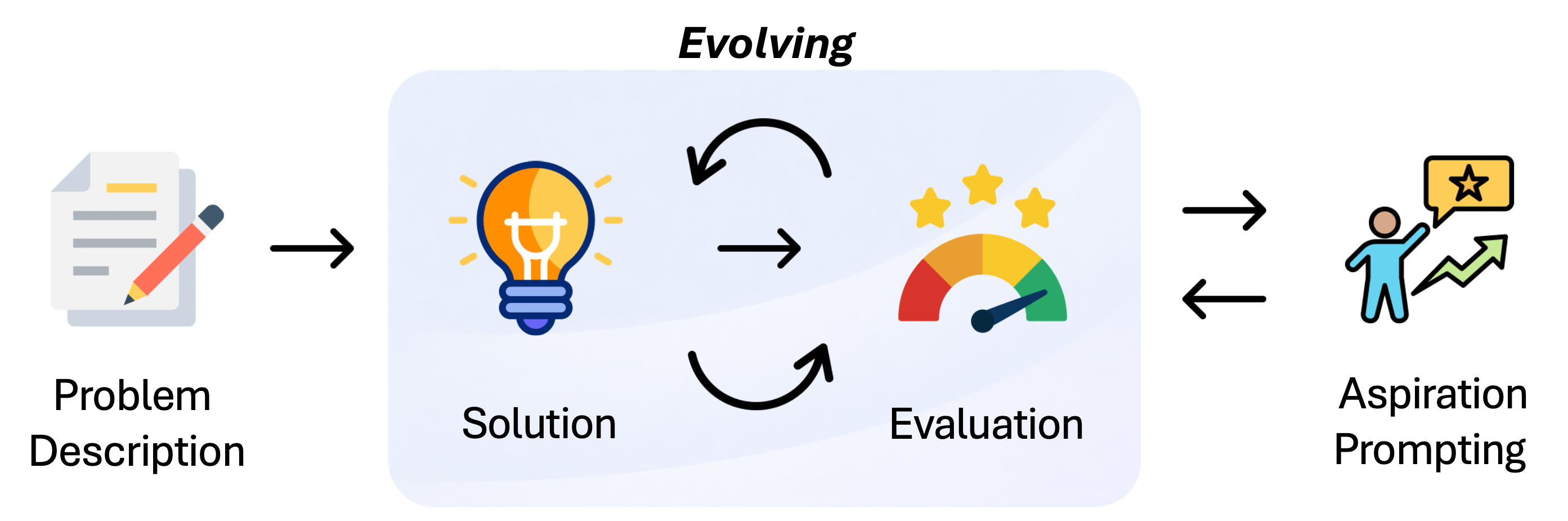 Minimal experimental setup: problem description, initial solution, evaluation script, and aspiration prompt
